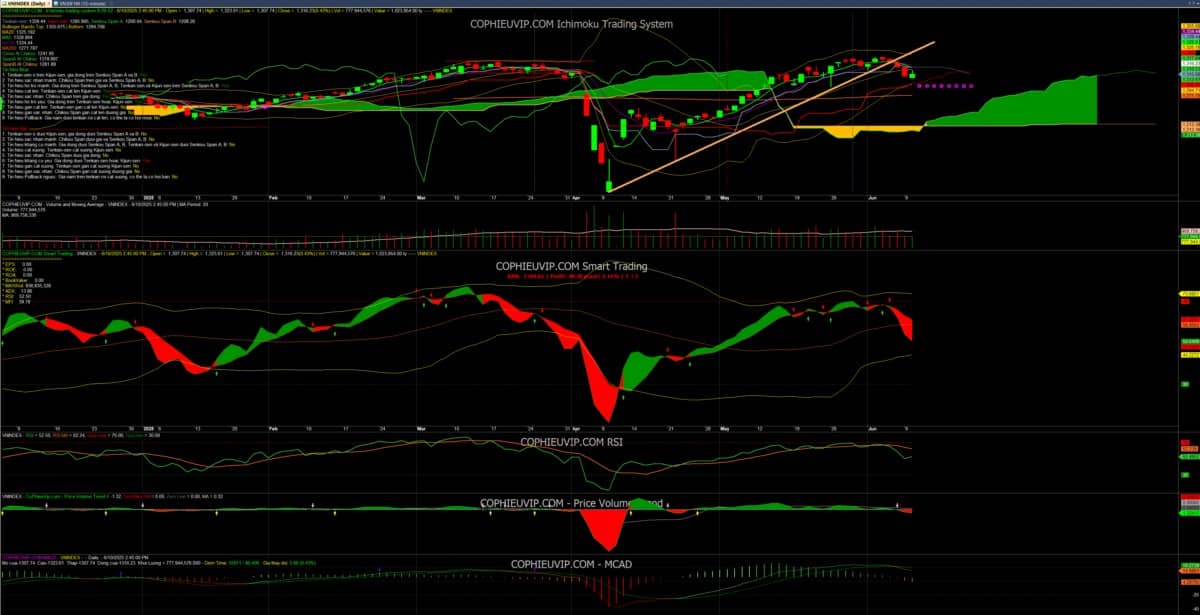 Bắt mạch chứng khoán ngày 11/06/2025