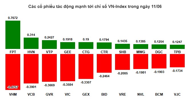 Thị trường chỉnh xong - Những mã CP mua để tăng tím