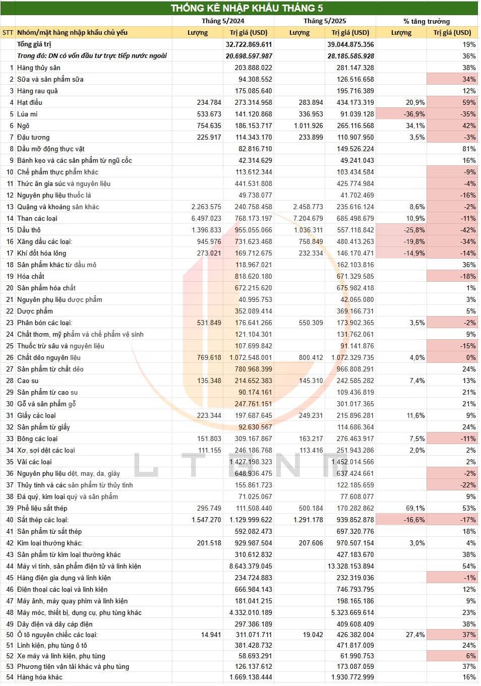 Tình hình xuất nhập khẩu tháng 5.2025