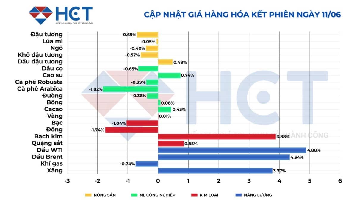 Thị trường hàng hóa ngày 12/6: Dầu Và Vàng Tăng Vọt, Nông Sản Mất Đà!