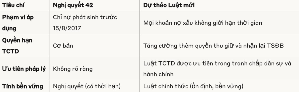 Luật hoá Nghị quyết 42 - Ngân hàng nào hưởng lợi?