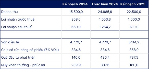PVS: Dầu khí & LNG, năng lượng tái tạo và điện hạt nhân