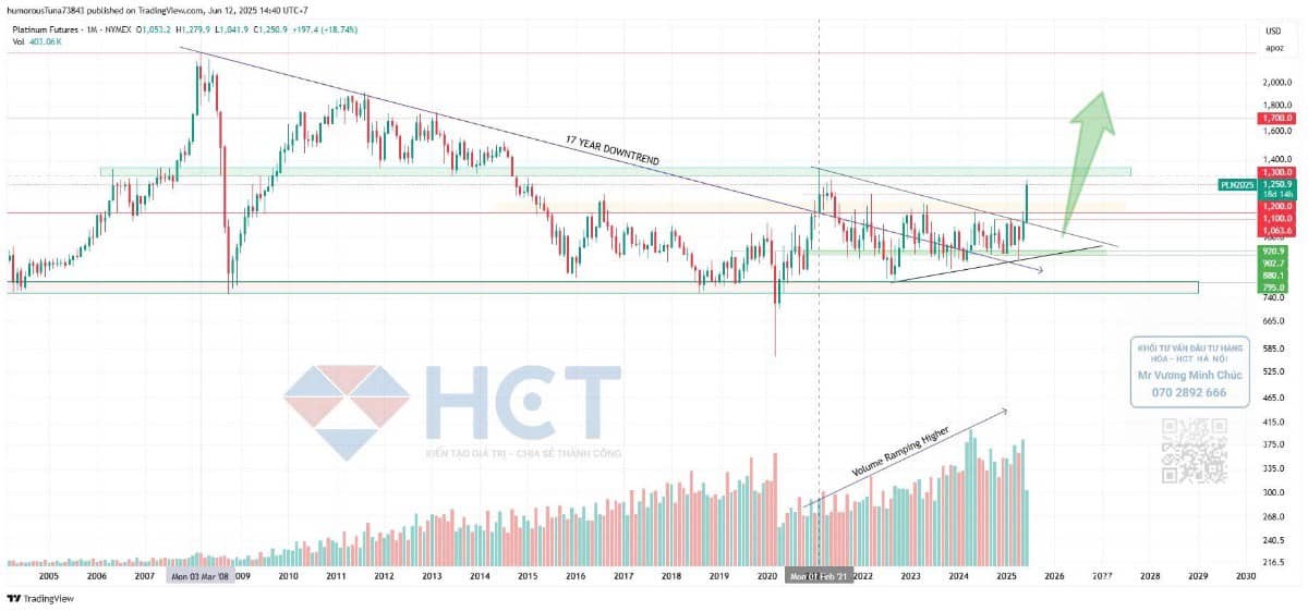 Giá Bạc, Bạch Kim nhảy múa cùng giá Vàng . Sáng thứ năm 12 tháng 06 năm 2025. Giá vàng tương lai của  ...