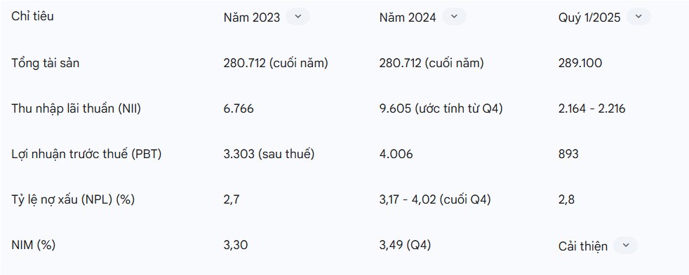 Phân tích cổ phiếu OCB - Động lực tăng trưởng trong cuối Q2 và Q3/2025
