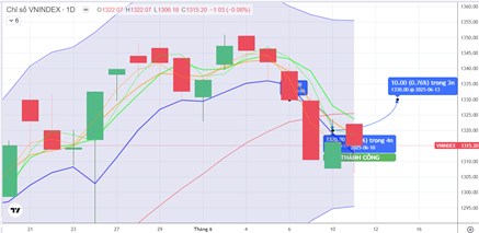 Chiến lược 12.06.2025: Kiểm định lại cầu ngắn vùng 1310 điểm và phục hồi, chú ý điểm mua, thanh khoản