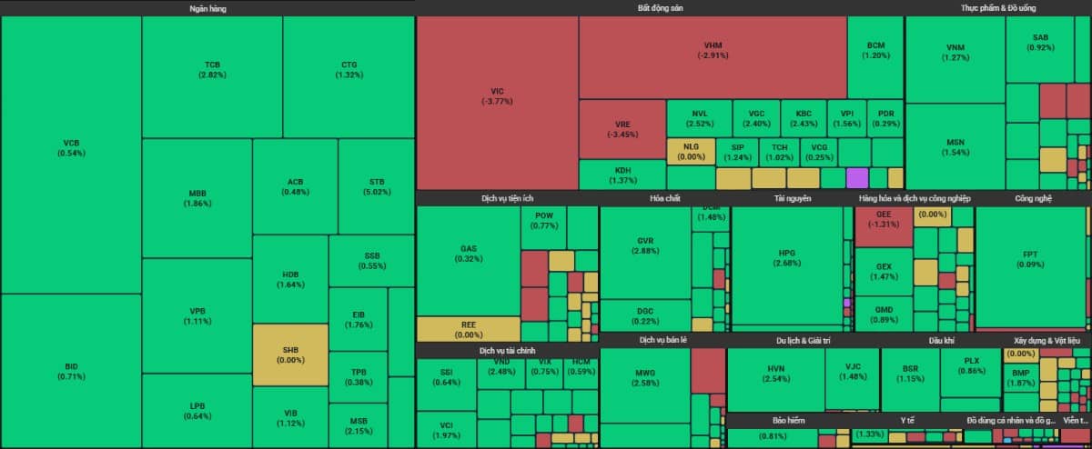 Top cổ phiếu nếu mua sẽ lỗ nặng cuối 2025, dù nội lực thị trường khỏe
