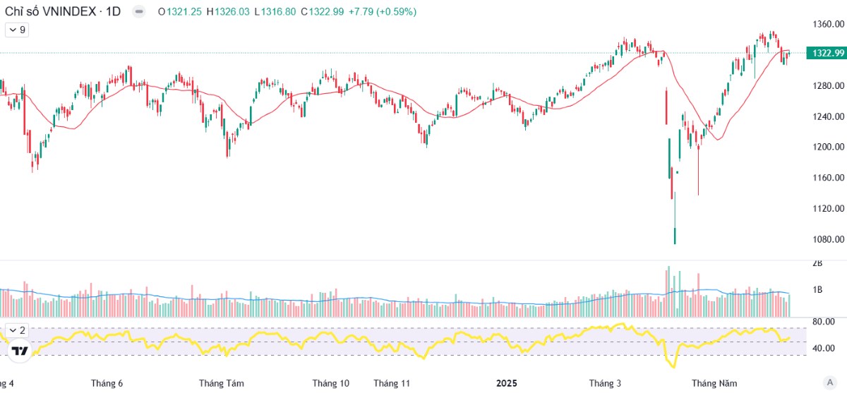 Top cổ phiếu nếu mua sẽ lỗ nặng cuối 2025, dù nội lực thị trường khỏe