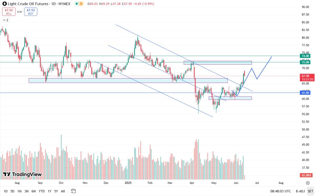Giá dầu tăng vọt hơn 4% lên mức cao nhất trong 2 tháng do căng thẳng Trung Đông leo thang. 1. Diễn biến  ...