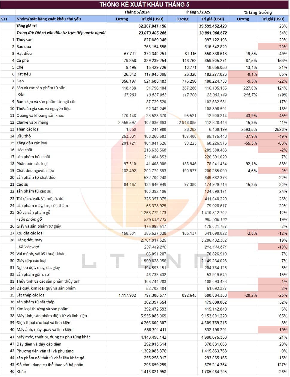 Tình hình xuất nhập khẩu tháng 5.2025