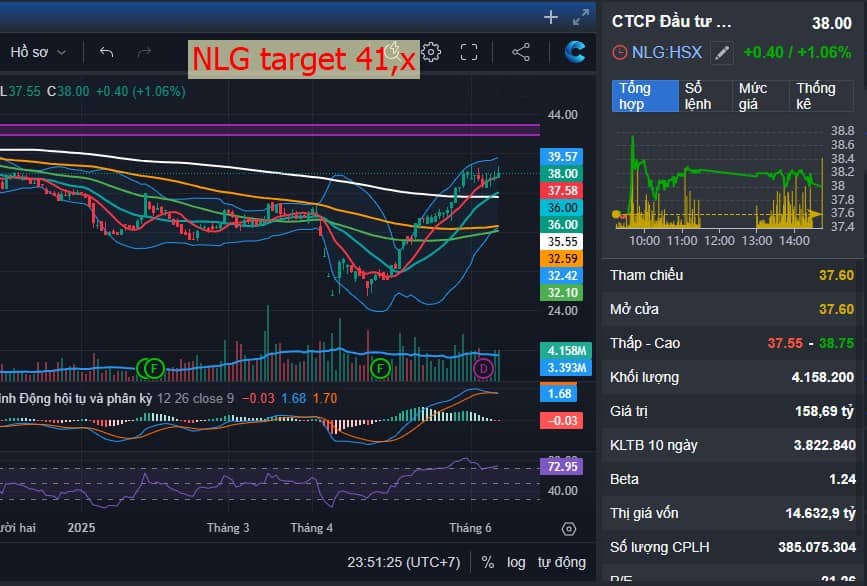 NLG xu hướng tăng mạnh - Nhận định tháng 6 - Thị trường lình xình quanh biên 1300 - 1320