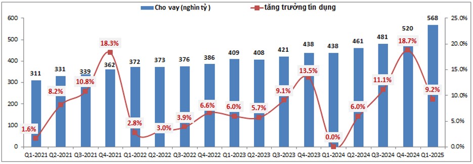 SHB – Giá tăng có kèm FA tốt lên