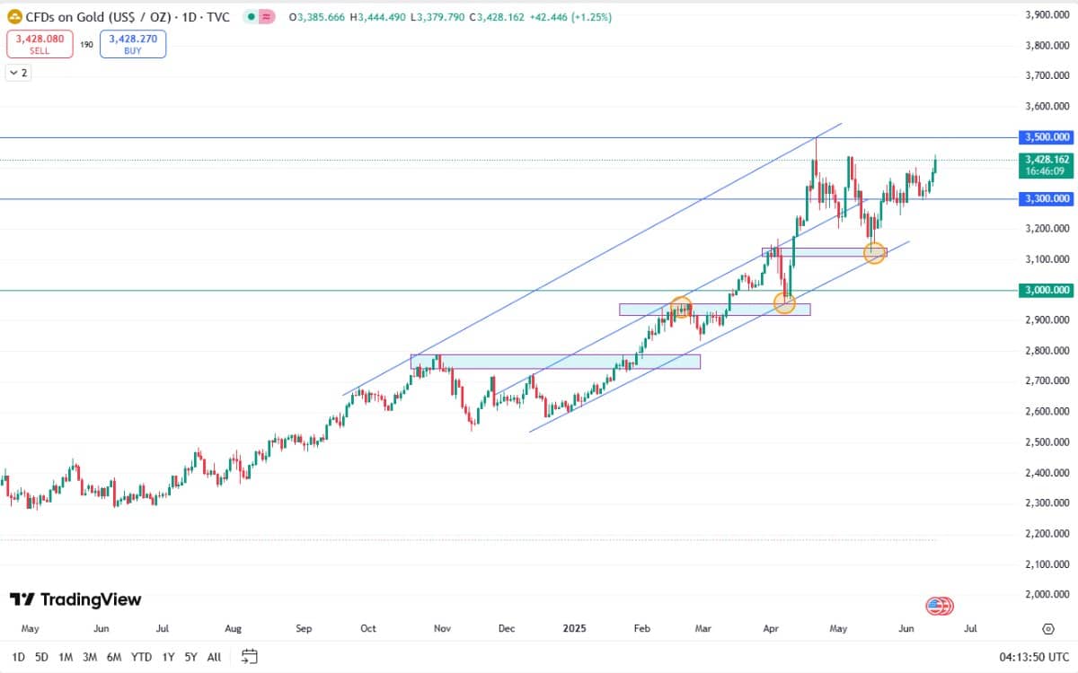 Giá vàng bật tăng mạnh lên đỉnh 1 tuần – Động lực đến từ vĩ mô và kỳ vọng Fed nới lỏng