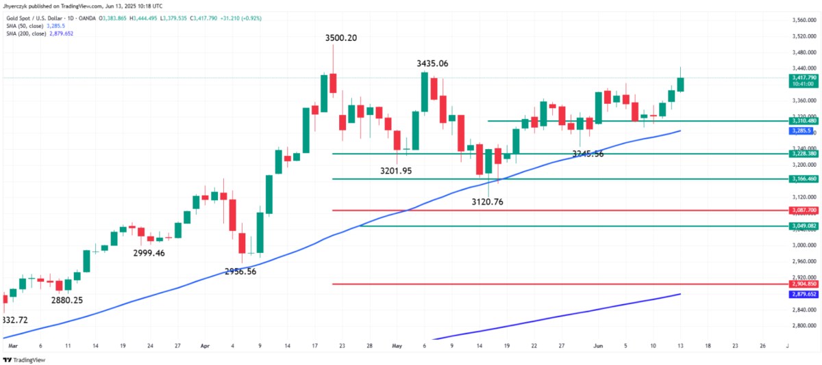 Dự báo giá vàng: Căng thẳng địa chính trị thúc đẩy đà tăng