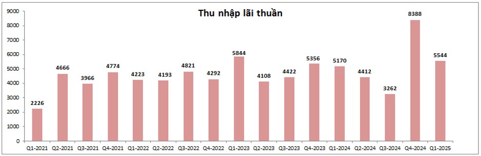 SHB – Giá tăng có kèm FA tốt lên