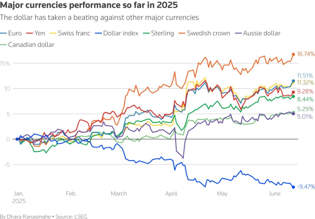 Đồng Đô-la Sụp Đổ: Lạm Phát Thay Đổi Cuộc Chơi, Fed Trước Ngã Rẽ Lịch Sử