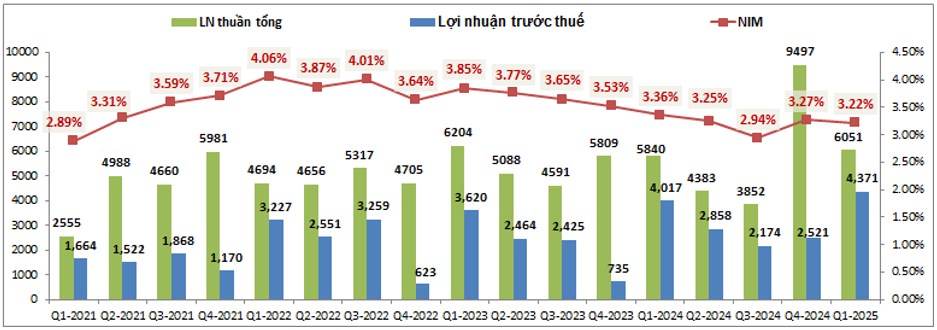 SHB – Giá tăng có kèm FA tốt lên