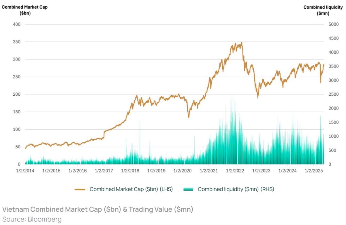 Dragon Capital: Việt Nam “quá nặng ký” cho tầm cận biên – nâng hạng sắp thành sự thật