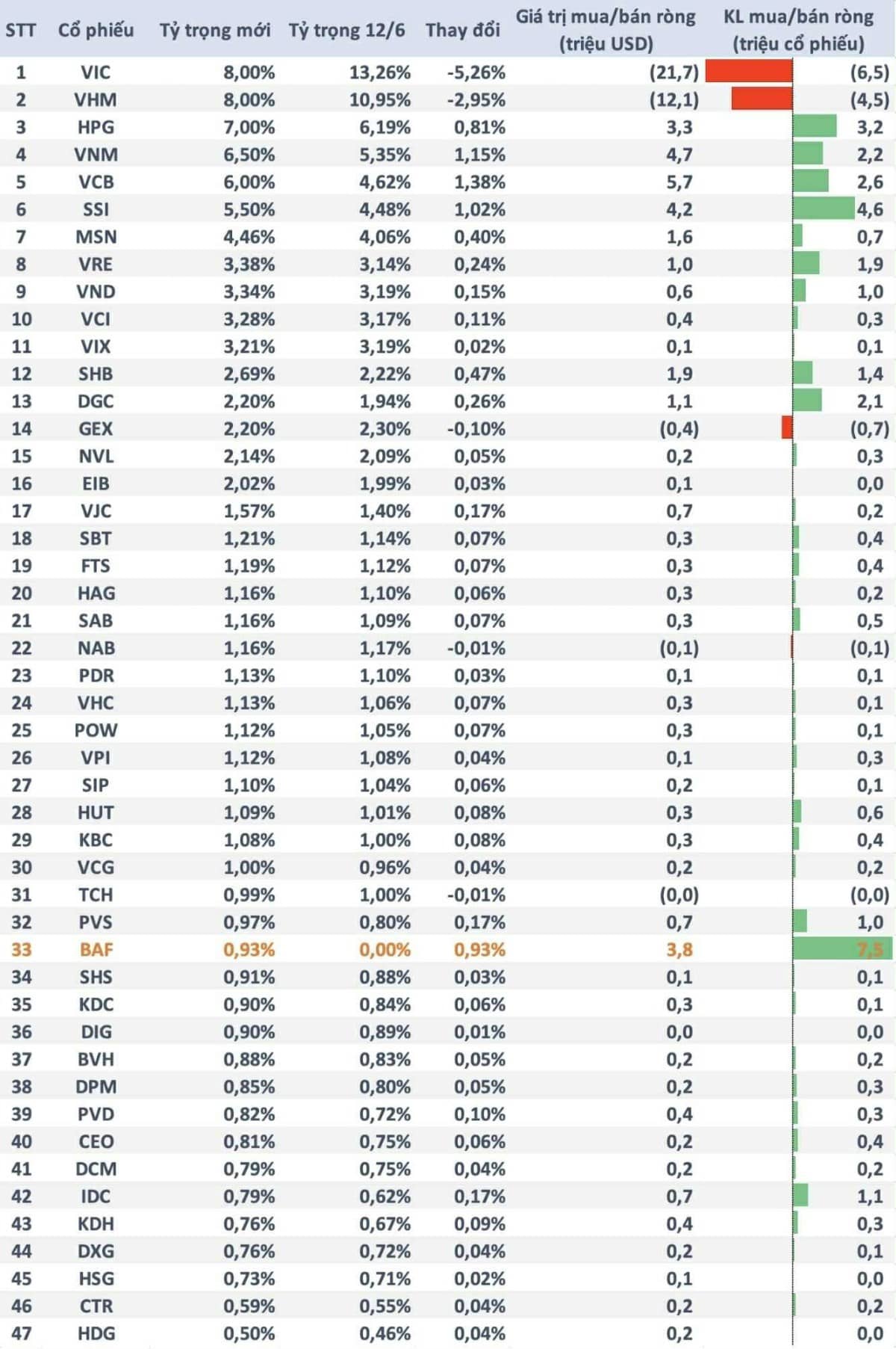 Quỹ ETF ngoại gần 11.000 tỷ thêm BAF, dự kiến bán mạnh VIC & VHM