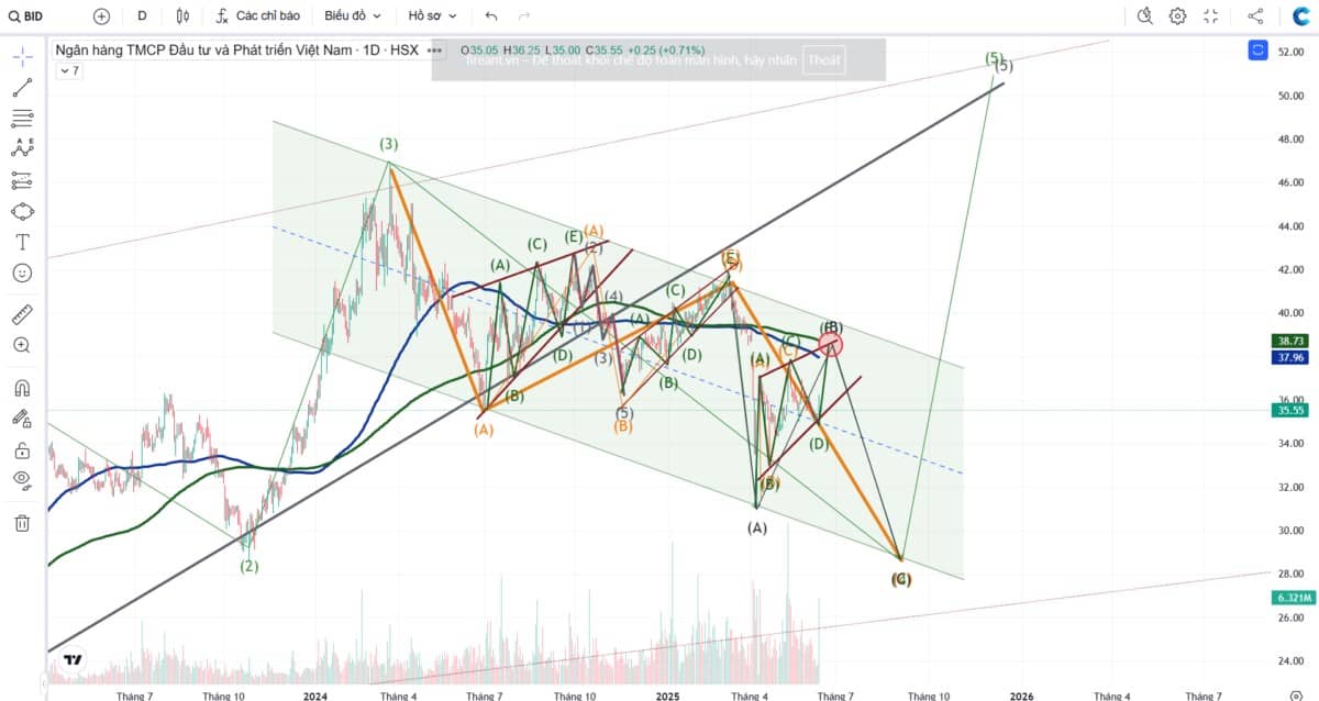 BID đang ở 1 cấu trúc sóng khá phức tạp