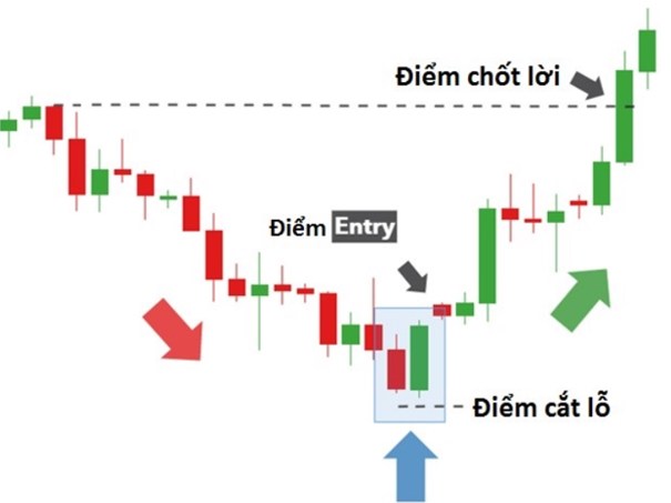 Một cổ phiếu chứng khoán xuất hiện nến “nhấn chìm tăng”