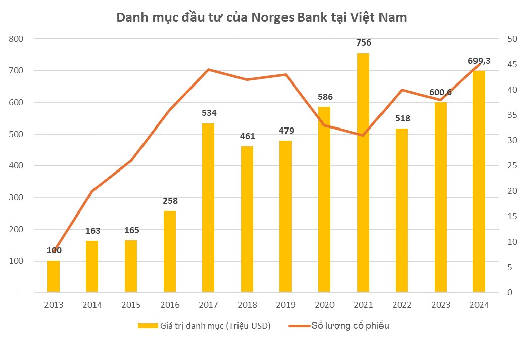 Danh mục 700 triệu USD của "cá voi đầu tư" lớn nhất thế giới vào TTCK Việt Nam: Ngân hàng – Bất động sản chiếm ưu thế, Top 3 là MWG, FPT, DGC