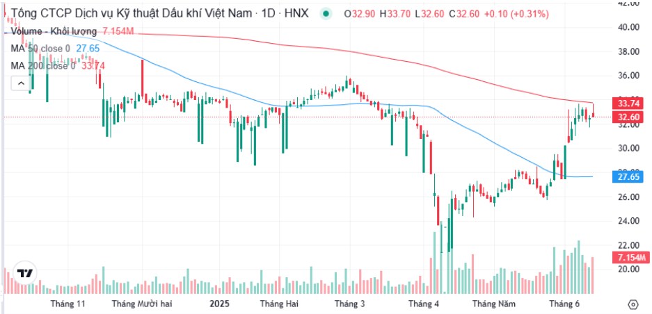 PVS – Đã đến lúc hiện thực hóa lượng backlog khổng lồ