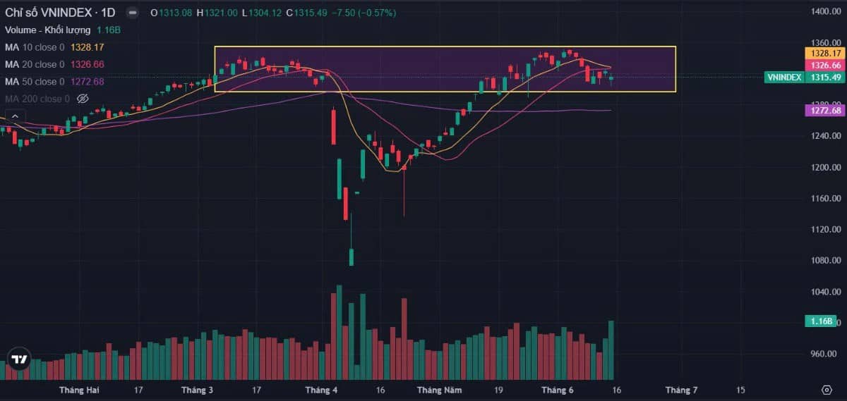 Bản tin buổi sáng ngày 16/06/2025: Chiến sự căng thẳng! Vnindex sẽ biến động ra sao?
