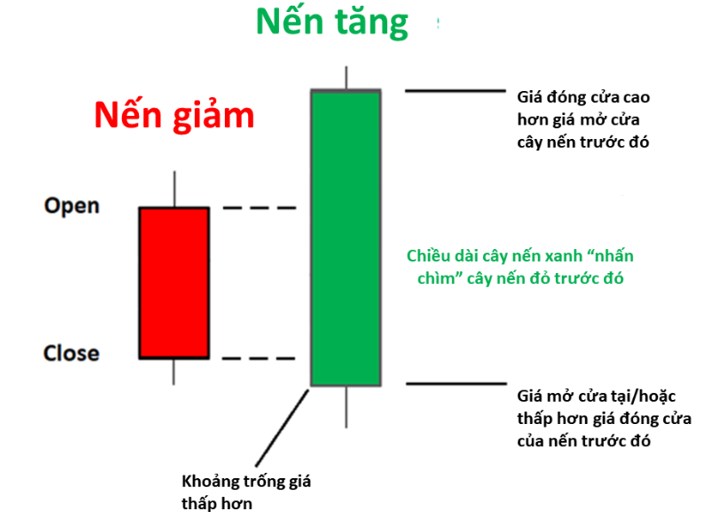 Một cổ phiếu chứng khoán xuất hiện nến “nhấn chìm tăng”