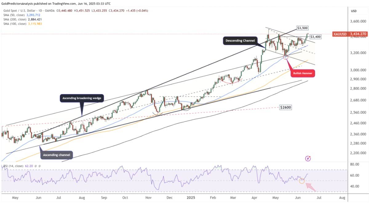Phân tích giá vàng (XAU/USD): Fed và địa chính trị dẫn dắt đà tăng – Liệu có bứt phá đỉnh lịch sử?