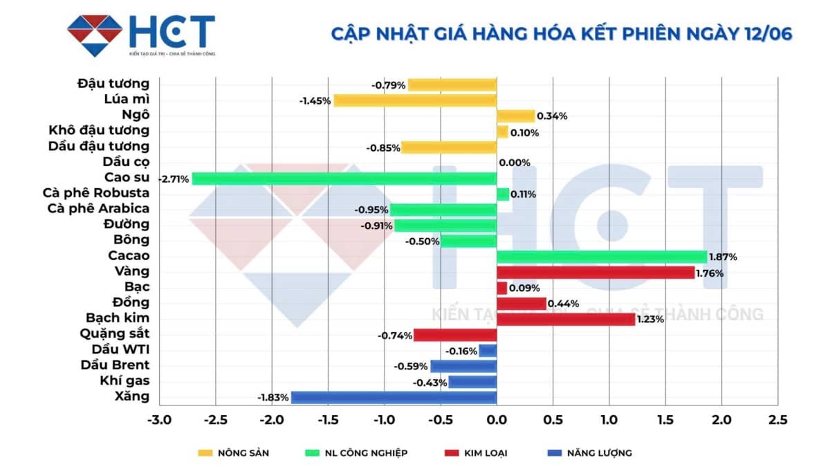 Thị trường hàng hóa tuần qua: Năng lượng dẫn sóng, vàng lập đỉnh, nông sản chịu áp lực dư cung!