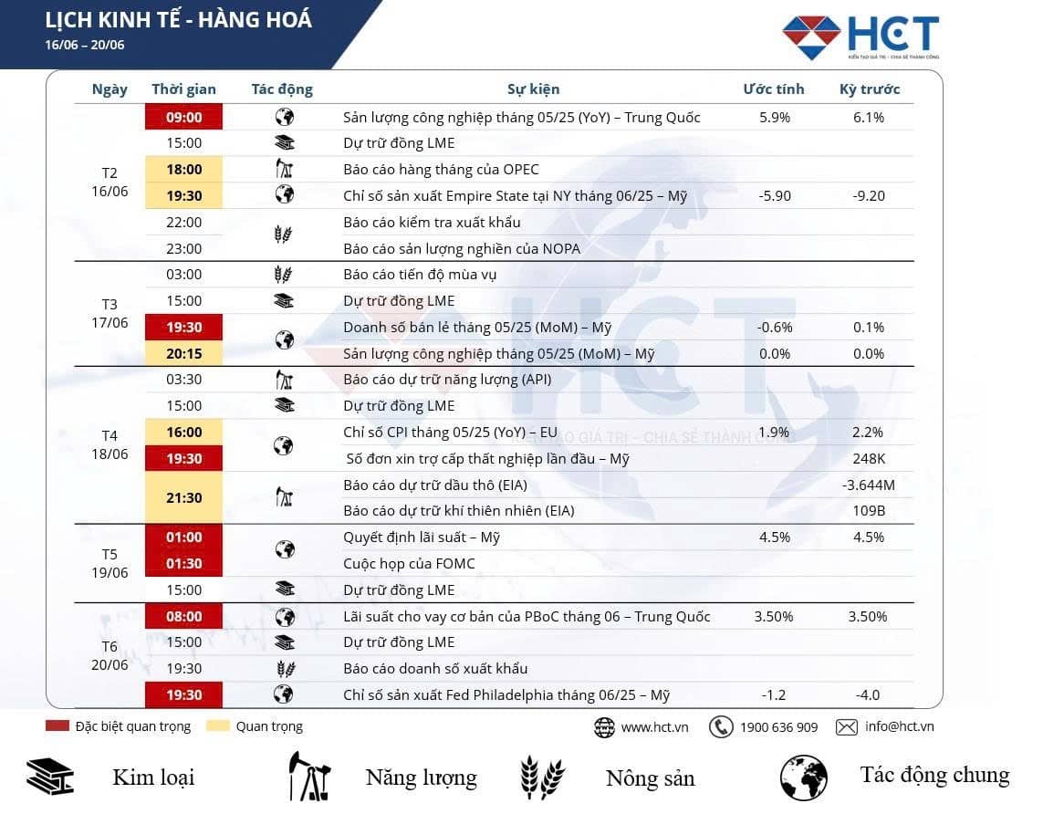 Lịch kinh tế tuần 16–20/06/2025: Mọi ánh mắt dồn về Fed, nhận định chuyên sâu