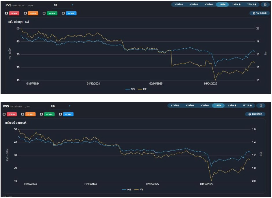 PVS – Đã đến lúc hiện thực hóa lượng backlog khổng lồ