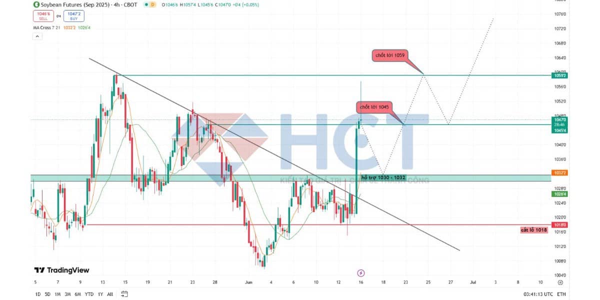 Cập nhật đậu tương (ZSEU25 – Kỳ hạn tháng 9): H4 | Breakout trendline – Ưu tiên canh mua nhịp điều chỉnh – 16/06/2025