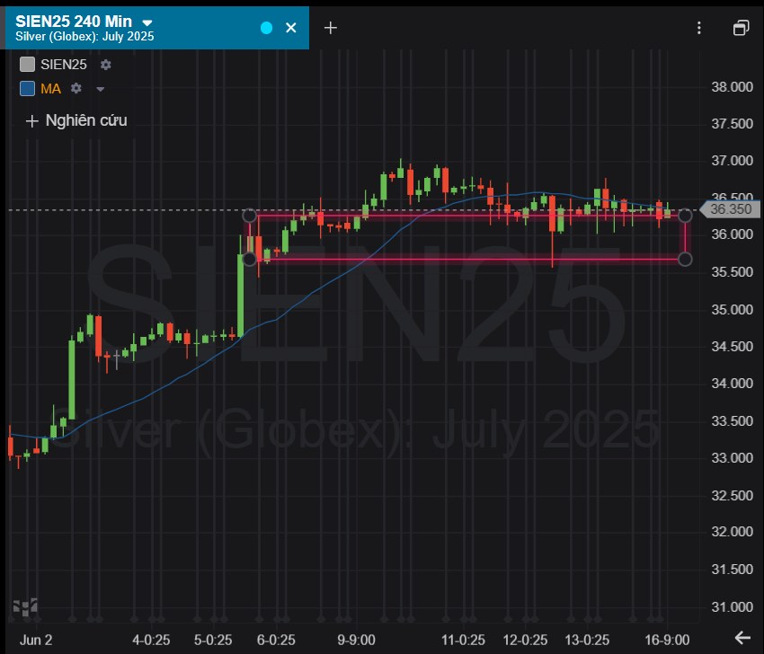 Giá Bạc Quay Đầu Giảm: Tín Hiệu Cảnh Báo Hay Chỉ Là Nhịp Điều Chỉnh Ngắn Hạn?