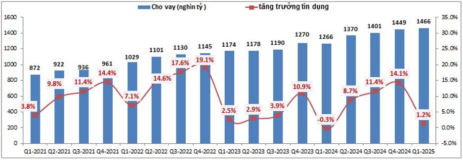 VCB – Vì sao ngược lối trong bối cảnh thị trường phục hồi?
