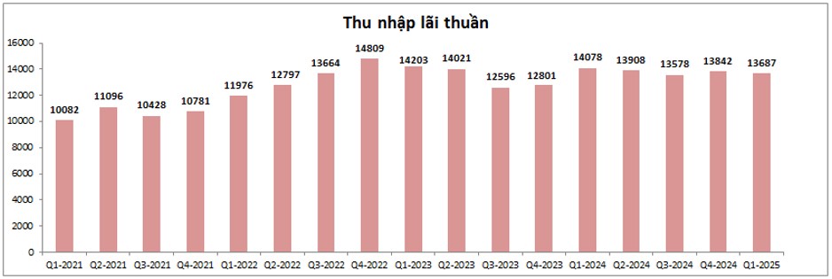 VCB – Vì sao ngược lối trong bối cảnh thị trường phục hồi?