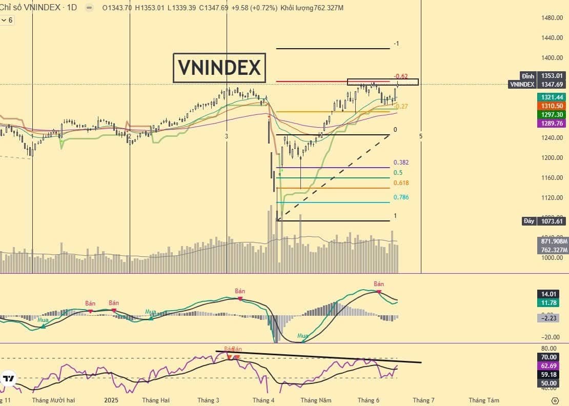 Nhận định Chứng Khoán 18/6/2025: Nhịp tăng mới hay chỉ neo trụ?. 1. NHẬN ĐỊNH CHỨNG KHOÁN 18/6/2025.  ...