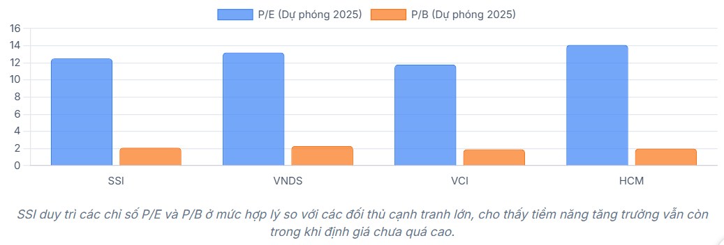 Phân tích cổ phiếu hàng đầu dòng chứng khoán - SSI