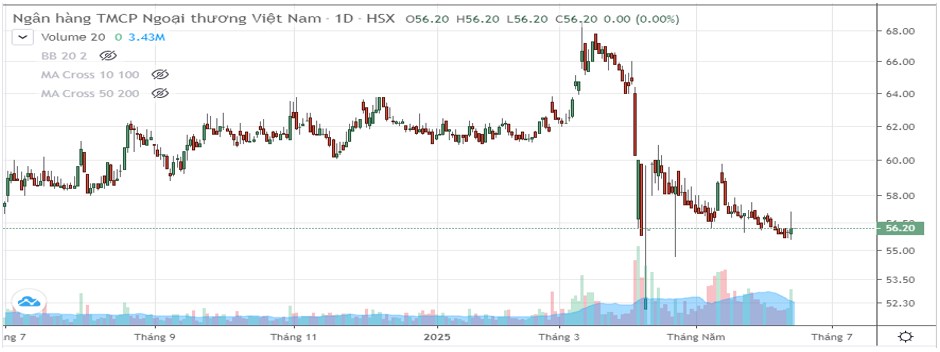 VCB – Vì sao ngược lối trong bối cảnh thị trường phục hồi?