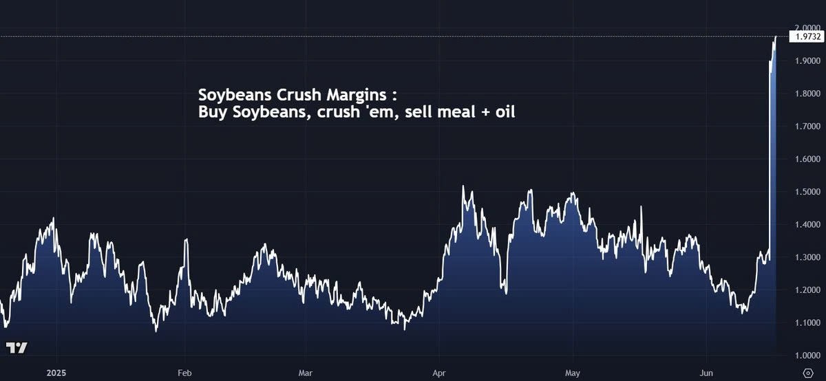 Dầu đậu tương tăng vọt gần 5%: Chính sách sinh học của Mỹ thổi bùng biên lợi nhuận nghiền!
