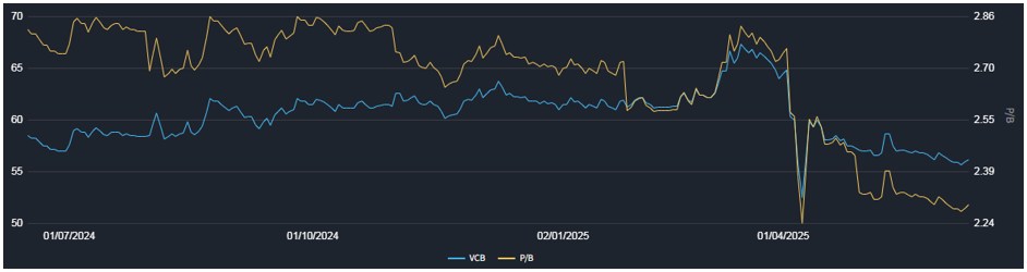 VCB – Vì sao ngược lối trong bối cảnh thị trường phục hồi?