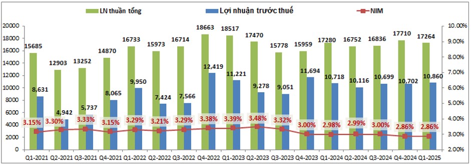 VCB – Vì sao ngược lối trong bối cảnh thị trường phục hồi?