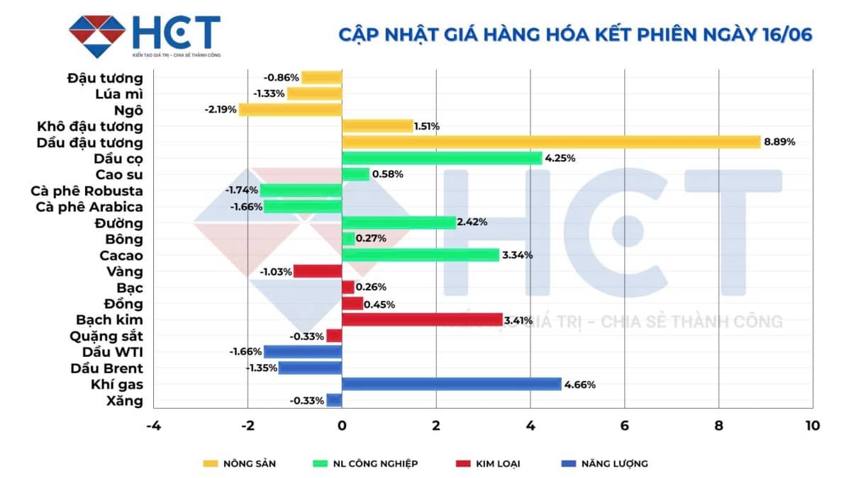 Thị trường hàng hóa ngày 17/6/2025: Nông sản chìm sâu, kim loại ổn định, năng lượng giằng co!