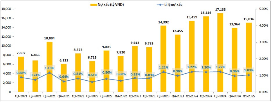 VCB – Vì sao ngược lối trong bối cảnh thị trường phục hồi?