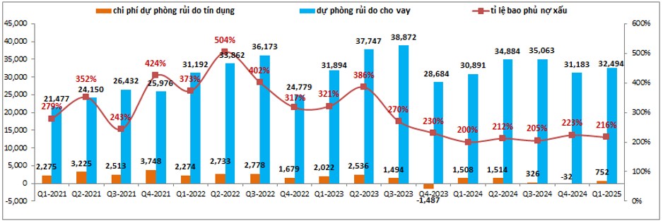 VCB – Vì sao ngược lối trong bối cảnh thị trường phục hồi?