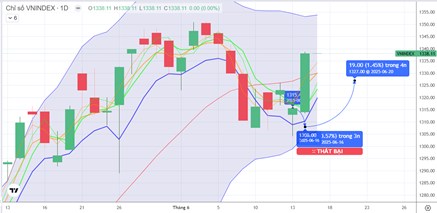CHIẾN LƯỢC 17.06.2025: Hoàn thành nhịp chỉnh, tiếp cận đỉnh cũ 1350 điểm. Chờ thông tin MSCI, FED