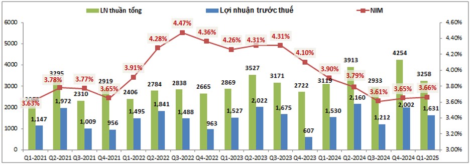 MSB – Phục hồi tốt, định giá rẻ