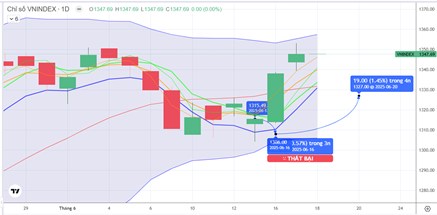 CHIẾN LƯỢC 18.06.2025: Phân hóa tiếp cận 1350 điểm, tiền ngắn luân chuyển Đầu ngành, Chứng khoán