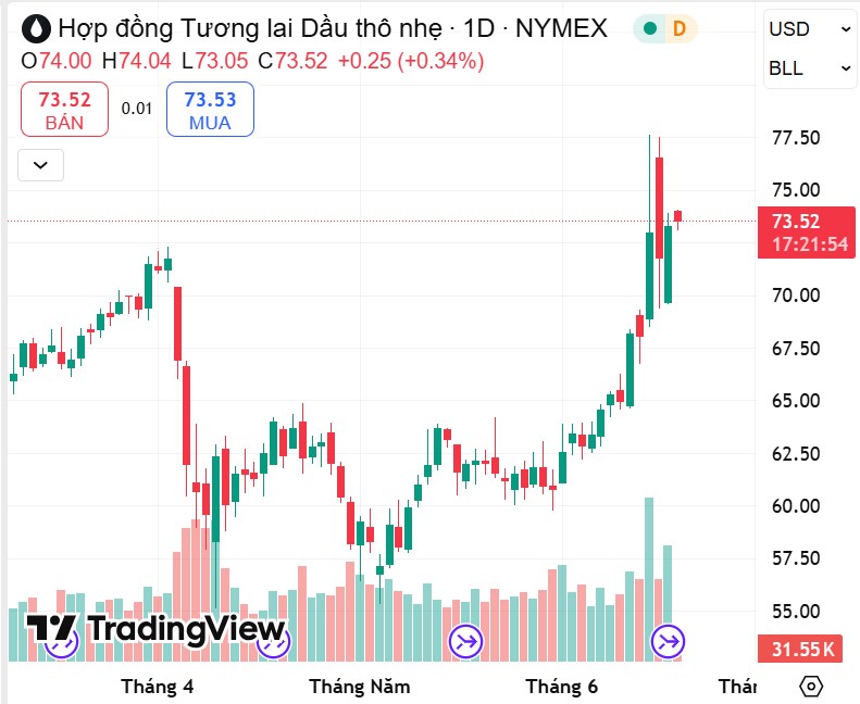 Dầu Thô Quay Lại Mốc 75 USD – Làn Sóng Tăng Mới Đang Hình Thành?