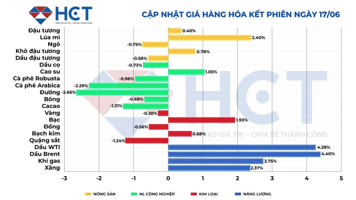 Thị trường hàng hóa ngày 18/6: Căng thẳng địa chính trị đẩy giá dầu tăng vọt, thị trường hàng hóa toàn cầu thận trọng trước kỳ nghỉ Juneteenth
